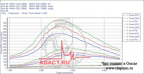 График замера мощности Toyota Land Cruiser 200